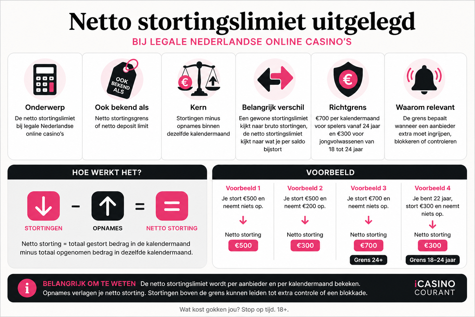 Netto stortingslimiet uitleg bij Nederlandse online casino’s met stortingen min opnames visual
